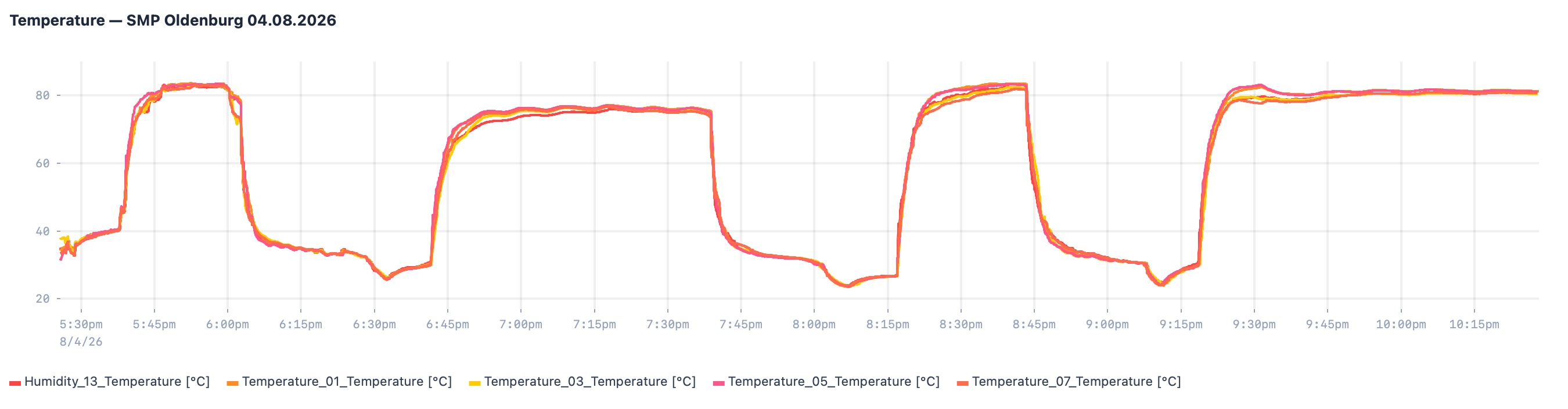 Live temperature curves from a real production shift